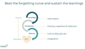 Innov8 Learning Model